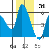 Tillamook tide chart for Friday, December 31, 2021