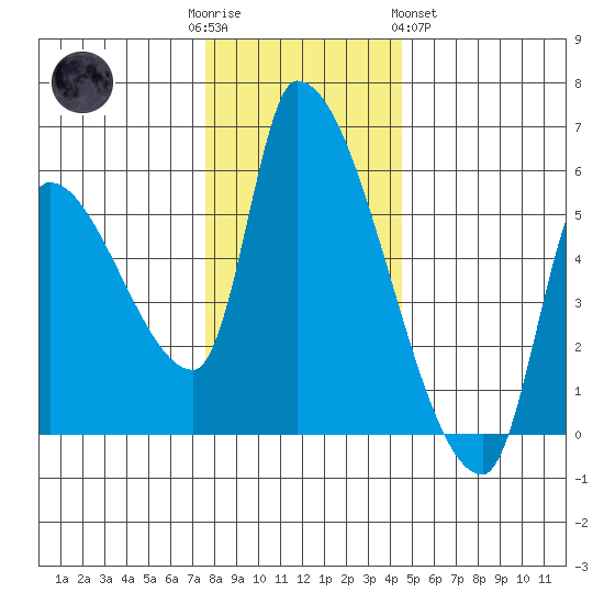 Tillamook tide chart for Friday, December 3, 2021