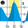 Tillamook tide chart for Friday, December 3, 2021