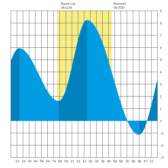 Tillamook tide chart for Saturday, December 4, 2021