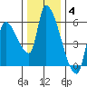 Tillamook tide chart for Saturday, December 4, 2021