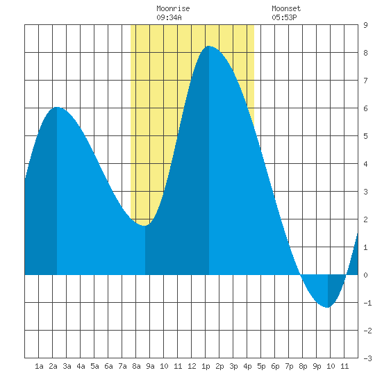 Tillamook tide chart for Sunday, December 5, 2021