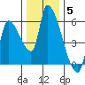 Tillamook tide chart for Sunday, December 5, 2021