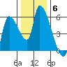 Tillamook tide chart for Monday, December 6, 2021