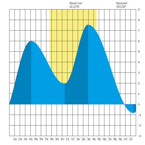 Tillamook tide chart for Tuesday, December 7, 2021
