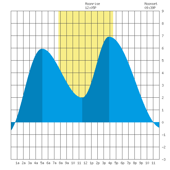 Tillamook tide chart for Wednesday, December 8, 2021