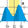 Tillamook tide chart for Wednesday, December 8, 2021