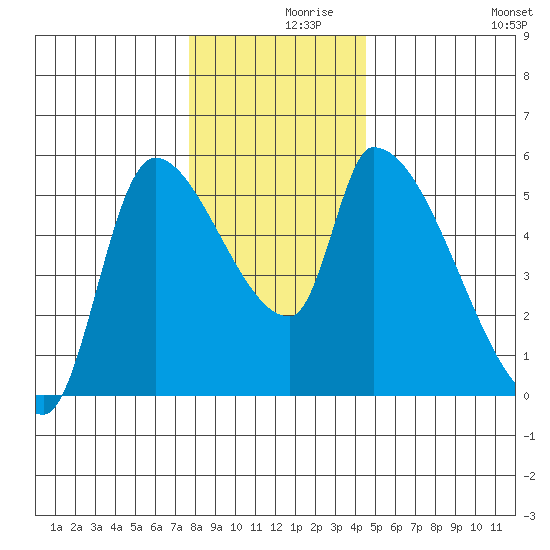 Tillamook tide chart for Thursday, December 9, 2021