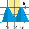 Tillamook tide chart for Thursday, December 9, 2021