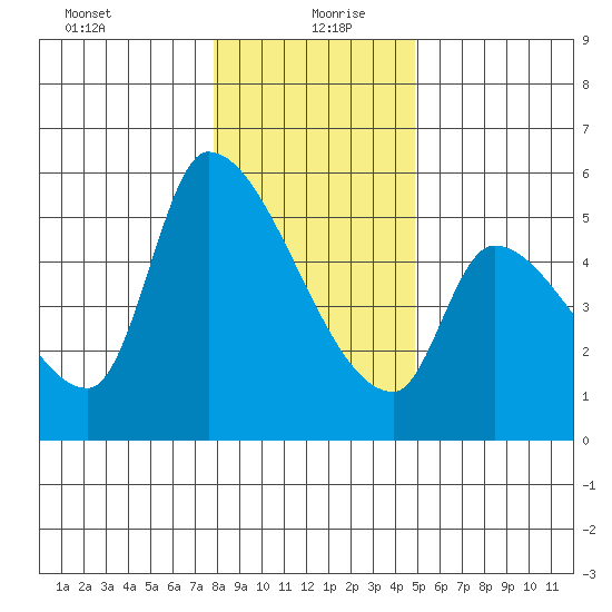 Tillamook tide chart for Monday, January 10, 2022
