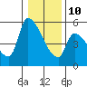 Tillamook tide chart for Monday, January 10, 2022