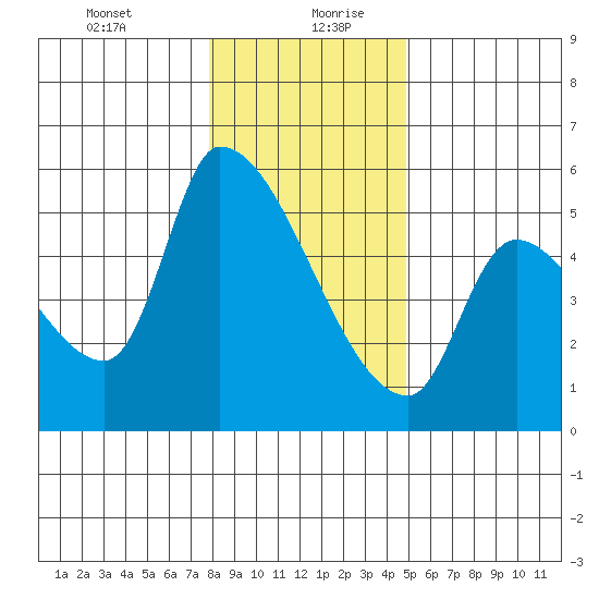 Tillamook tide chart for Tuesday, January 11, 2022