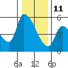 Tillamook tide chart for Tuesday, January 11, 2022