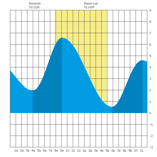 Tillamook tide chart for Wednesday, January 12, 2022