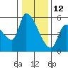 Tillamook tide chart for Wednesday, January 12, 2022