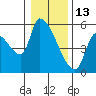 Tillamook tide chart for Thursday, January 13, 2022
