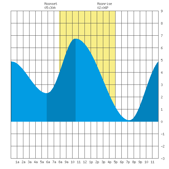 Tillamook tide chart for Friday, January 14, 2022