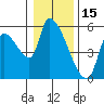 Tillamook tide chart for Saturday, January 15, 2022