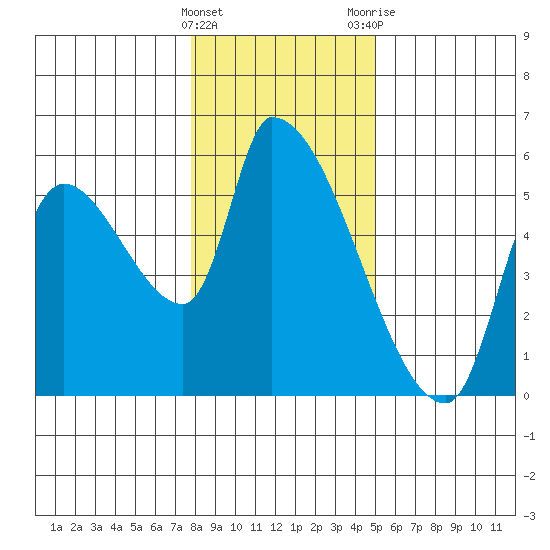 Tillamook tide chart for Sunday, January 16, 2022