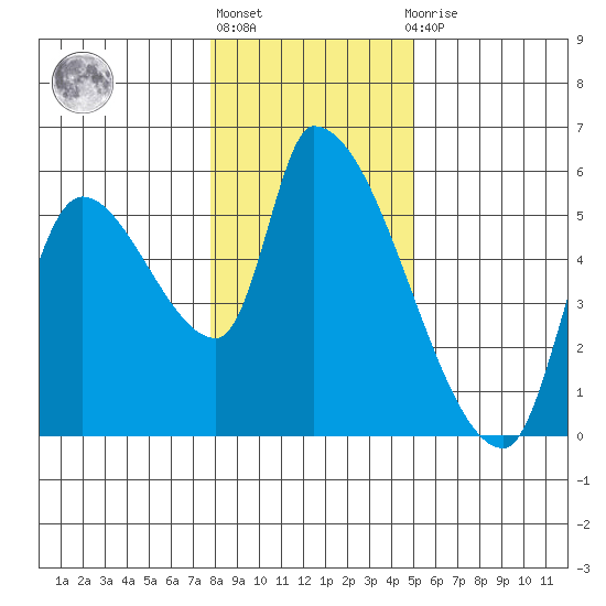 Tillamook tide chart for Monday, January 17, 2022