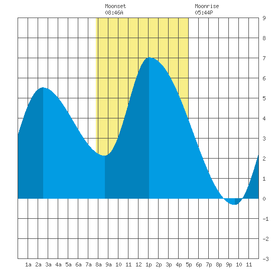 Tillamook tide chart for Tuesday, January 18, 2022