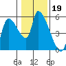 Tillamook tide chart for Wednesday, January 19, 2022