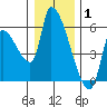 Tillamook tide chart for Saturday, January 1, 2022