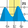 Tillamook tide chart for Friday, January 21, 2022
