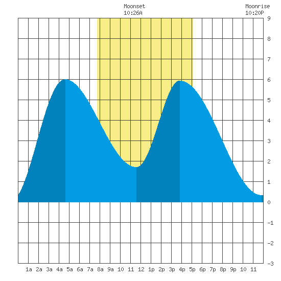Tillamook tide chart for Saturday, January 22, 2022