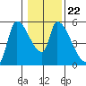 Tillamook tide chart for Saturday, January 22, 2022