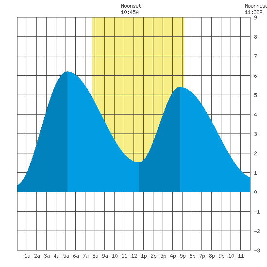 Tillamook tide chart for Sunday, January 23, 2022