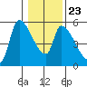 Tillamook tide chart for Sunday, January 23, 2022