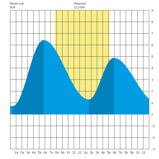 Tillamook tide chart for Monday, January 24, 2022