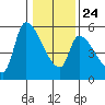 Tillamook tide chart for Monday, January 24, 2022