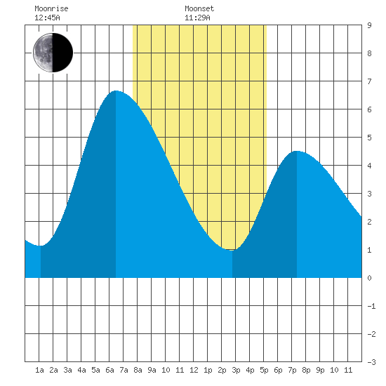 Tillamook tide chart for Tuesday, January 25, 2022