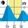 Tillamook tide chart for Tuesday, January 25, 2022