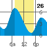 Tillamook tide chart for Wednesday, January 26, 2022