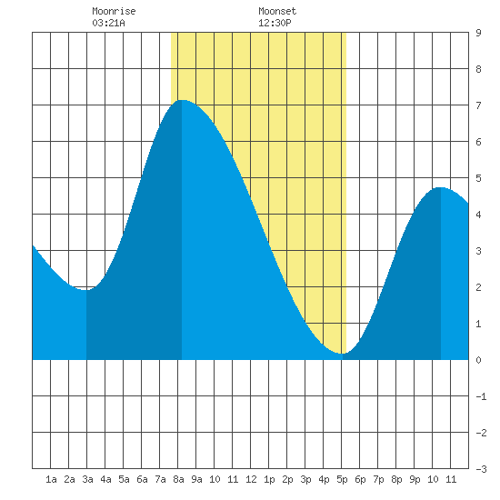Tillamook tide chart for Thursday, January 27, 2022