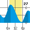 Tillamook tide chart for Thursday, January 27, 2022