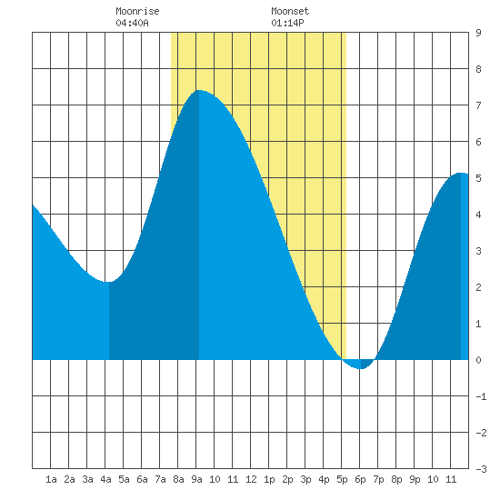 Tillamook tide chart for Friday, January 28, 2022
