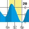 Tillamook tide chart for Friday, January 28, 2022