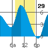 Tillamook tide chart for Saturday, January 29, 2022