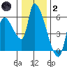 Tillamook tide chart for Sunday, January 2, 2022
