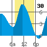 Tillamook tide chart for Sunday, January 30, 2022
