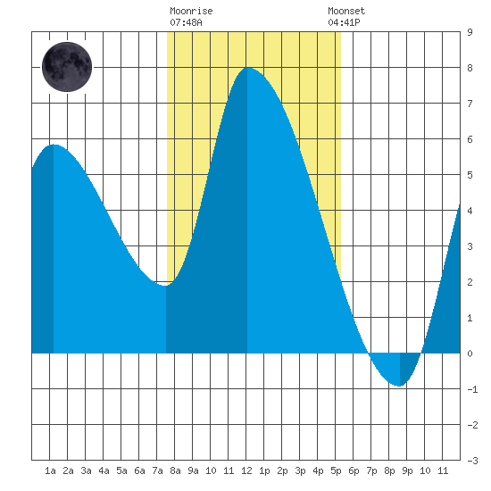 Tillamook tide chart for Monday, January 31, 2022