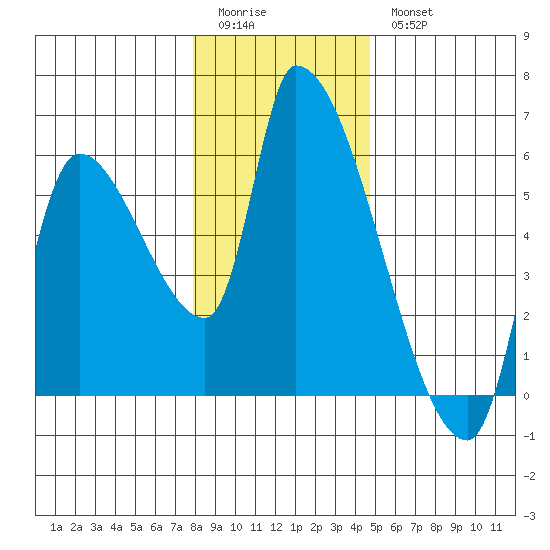 Tillamook tide chart for Monday, January 3, 2022