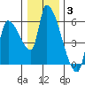 Tillamook tide chart for Monday, January 3, 2022