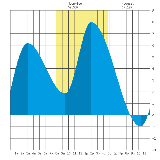 Tillamook tide chart for Tuesday, January 4, 2022