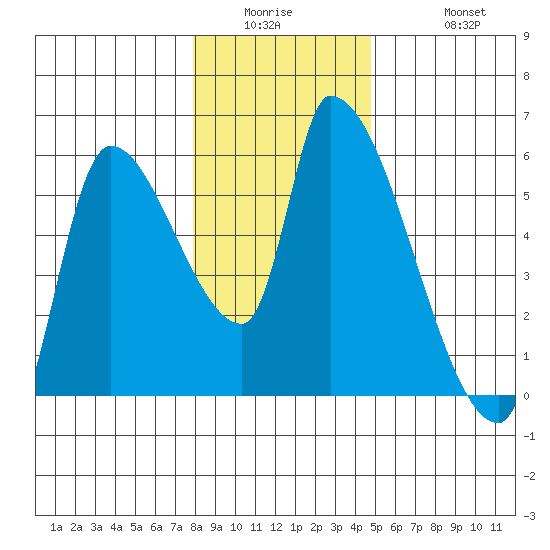 Tillamook tide chart for Wednesday, January 5, 2022