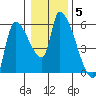 Tillamook tide chart for Wednesday, January 5, 2022